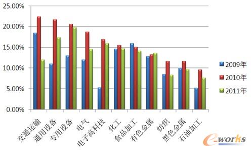 D2 2009-2011Ї(gu)ҪИI(y)L(zhng)B(ti)(sh)