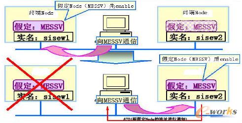 ͬNode OͨӍRe