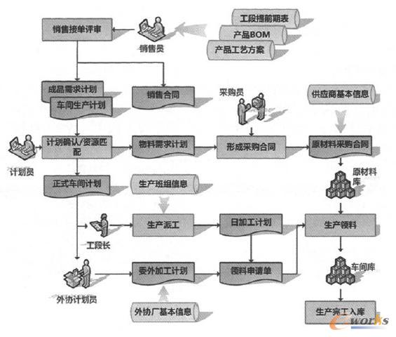 ERP߼Ůa(chn)ϵy(tng)ڳSI(y)\(yn)