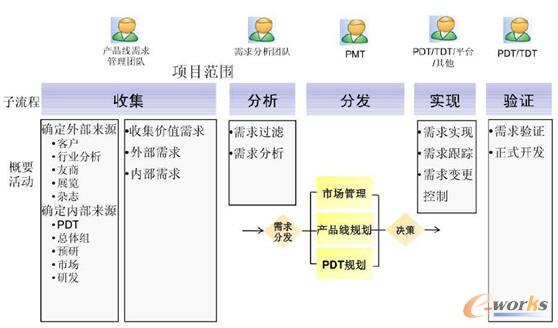 需求管理基本框架