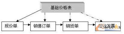 ERPϵy(tng)ΌrM(jn)йܿأERPY(ji)I(y)F(xin)ڃrгҊһЩyc}O(sh)Ӌһ׃rģͣI(y)ƏV(yng)ãȡ˲Сĳɹ