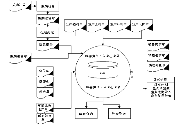 m.lukmueng.com拓步ERP系統(tǒng)、進銷存管理軟件、財務(wù)管理軟件、倉庫管理軟件、銷售管理軟件、生產(chǎn)管理軟件、文檔管理軟件、企業(yè)管理軟件專業(yè)資訊網(wǎng)--庫存管理系統(tǒng)業(yè)務(wù)流程圖