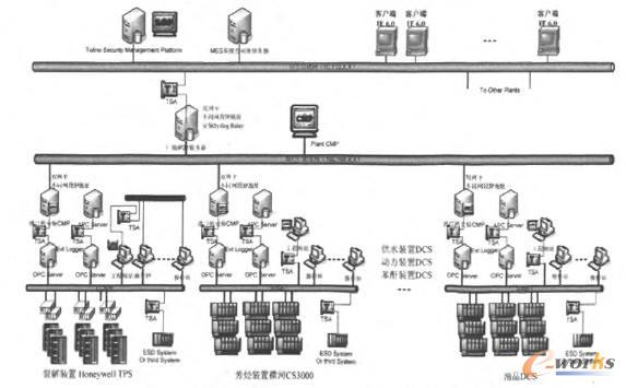 齊魯公司烯烴廠工業網絡安全結構拓撲 齊魯公司烯烴廠工業網絡安全結構拓撲