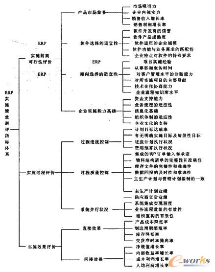 (xing)ĿERP(sh)ʩЧyu(png)ָ(bio)wϵ