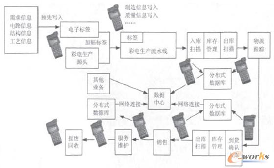 D1 RFIDg(sh)F(xin)Ĳ늹(yng)朹ϵy(tng)̈D