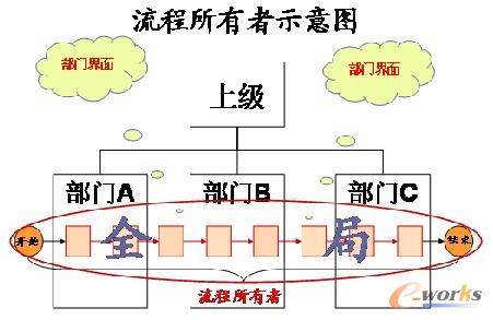 流程所有者是對流程最終結果負責的崗位