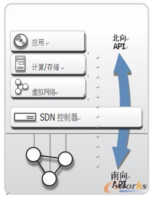 SDNcAPIPϵ