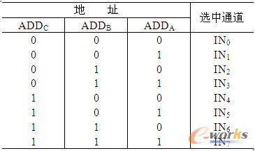 ADC0808ַ̖(ho)cxͨP(gun)ϵ