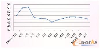 D1 2012Ї(gu)I(y)PMIُ(gu)(jng)ָ(sh)