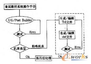 NX/PostBuilder̎_l̈D
