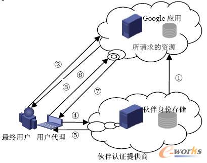 Google AppsMSAMLC
