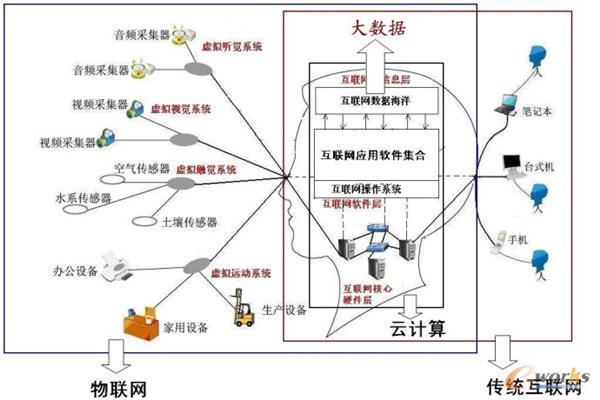 大數據與互聯網虛擬大腦關系示意圖