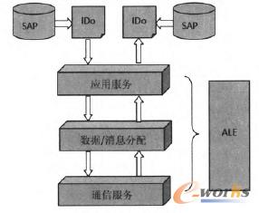 ALE設計結構