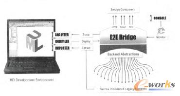 E2E Bridge平臺的高層架構