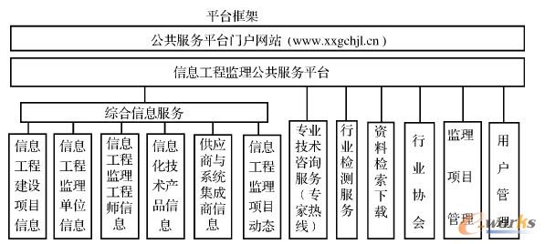 信息工程監(jiān)理公共服務平臺框架示意圖