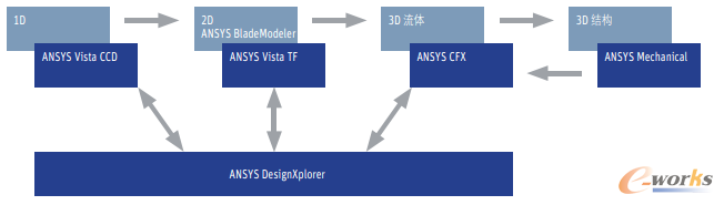 D3 ANSYS Workbenchʹܷ̎O(sh)Ӌ(j)̓(yu)sC(j)