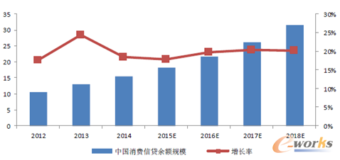 圖15 中國消費信貸余額市場規(guī)模