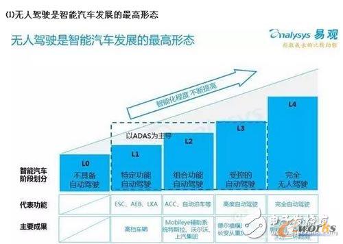2016年中國無人駕駛產(chǎn)業(yè)報告出爐