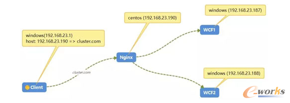 ʹNginx߿߲l(f)WCFȺ