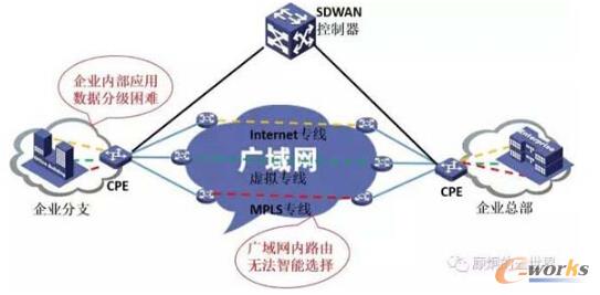 SD-WANʲô