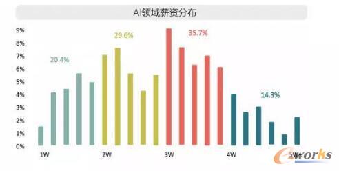 2017年全球人工智能人才報告
