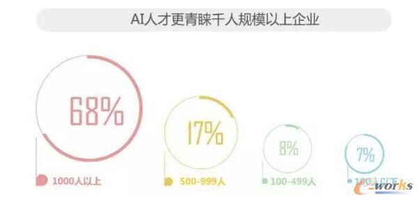 2017年全球人工智能人才報告